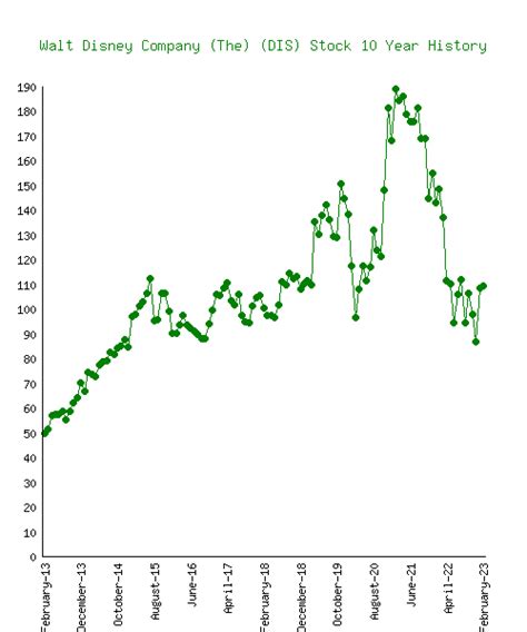 disney stock price history